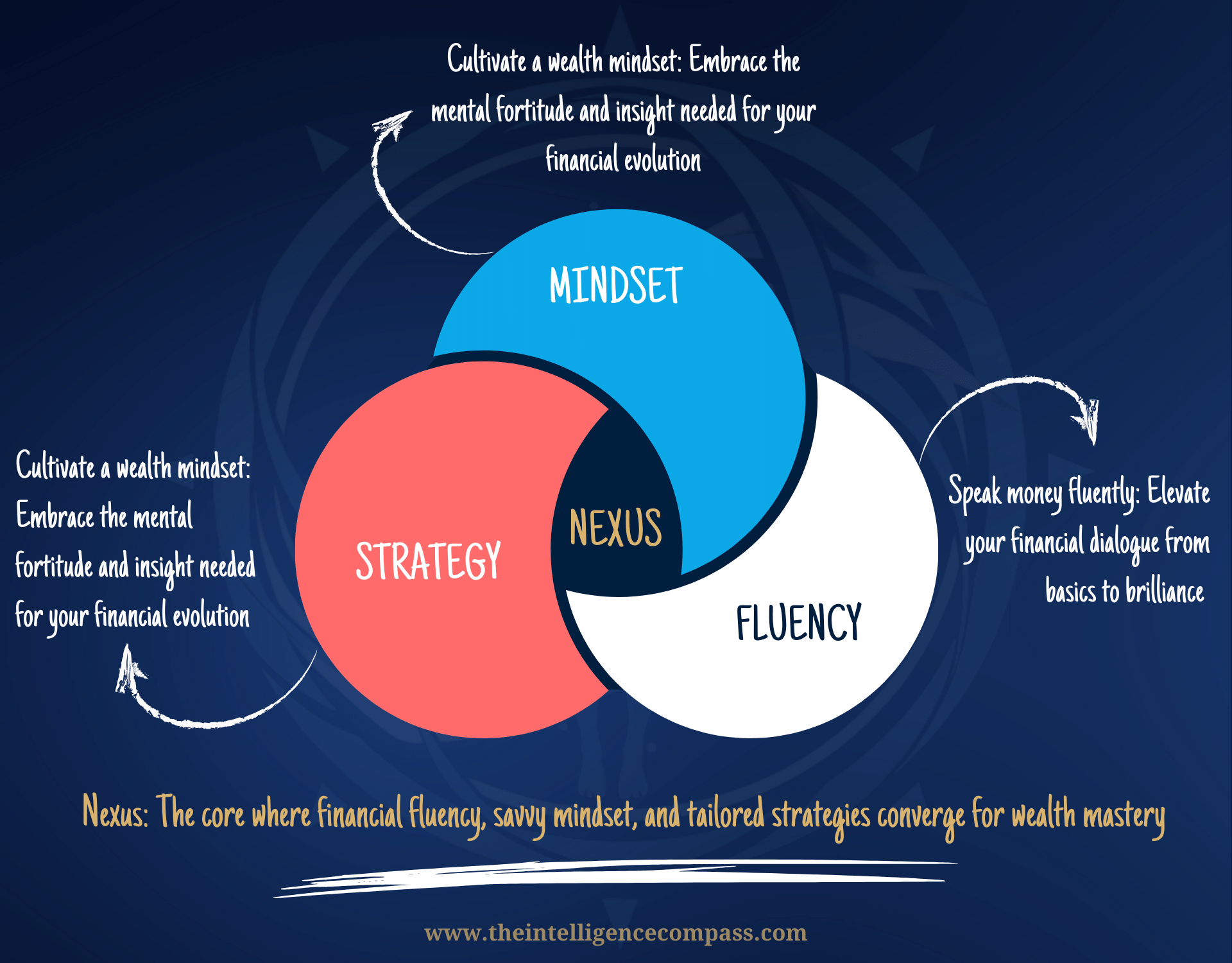 tri pillar framework for wealth building