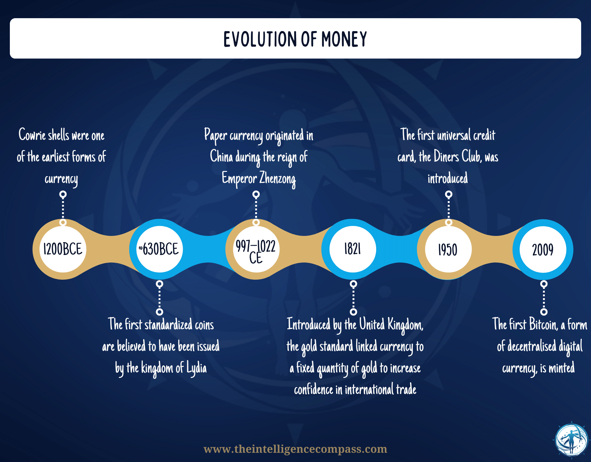 evolution of money infographic