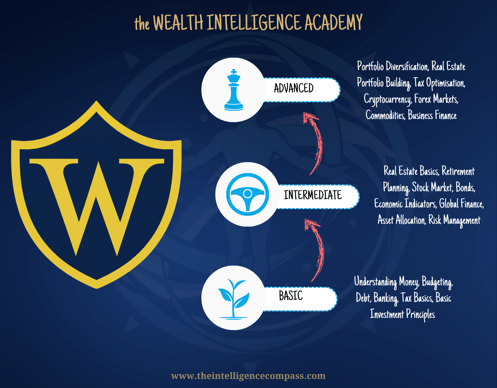 curriculum for wealth growth