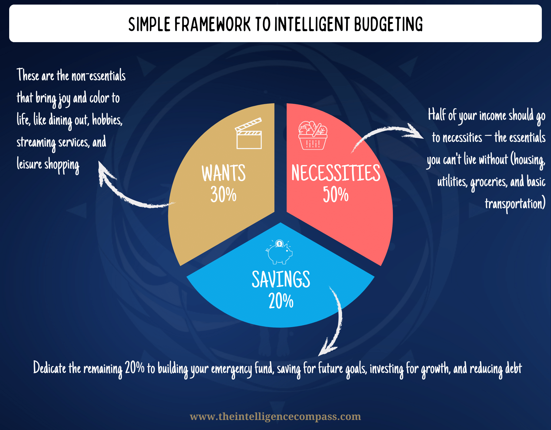 50/30/20 framework